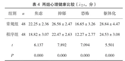 程序化护理管理用于急诊孕产妇接诊急救工作的价值分析4