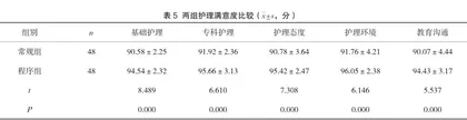 程序化护理管理用于急诊孕产妇接诊急救工作的价值分析5