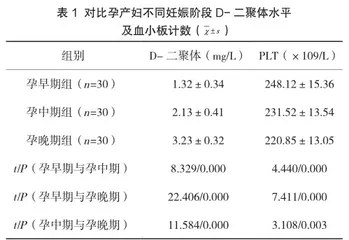 孕产妇血浆D-二聚体水平及其对静脉血栓栓塞性疾病的临床意义