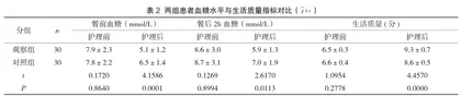 社区公共卫生护理在2型糖尿病患者中的实施效果评估2