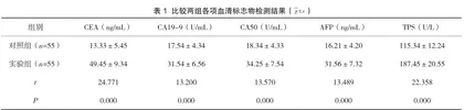 术前多种血清肿瘤标志物联合检测在结直肠癌肝转移预测中的应用研究