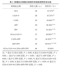 术前多种血清肿瘤标志物联合检测在结直肠癌肝转移预测中的应用研究2