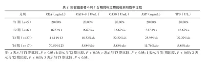 术前多种血清肿瘤标志物联合检测在结直肠癌肝转移预测中的应用研究3