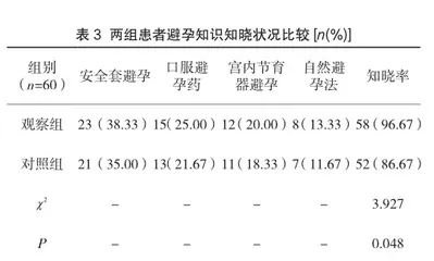 护理干预对未婚重复流产患者服用复方短效避孕药的干预效果3