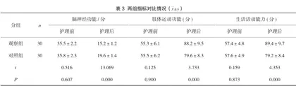 早期康复护理对老年脑梗死患者的效果研究3
