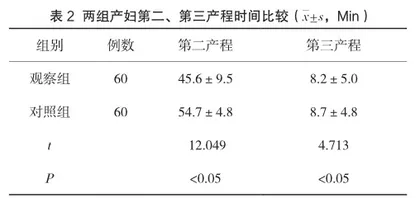 胎心监护联合综合干预护理在第二产程中的应用2