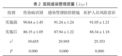 医院感染管理防控预案在突发传染病防控中的应用价值2