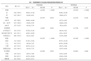 耳鼻喉科手术患者术前焦虑现状及影响因素分析