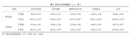 阶段式延续性护理指导对妊娠高风险孕产妇自护能力及产后康复的影响2