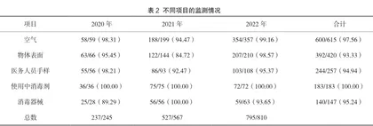 医疗机构消毒效果质量监测中存在的问题及对策探析2