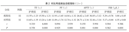 探讨DVT风险因素评估表联合预防性护理对妊娠期高血压疾病患者剖宫产术后LEDVT风险及护理工作满意度的影响2