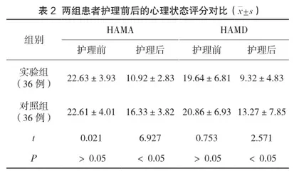 重症监护室护士术前访视对心脏搭桥术后患者心理状态的影响1