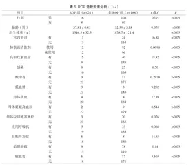 早产儿视网膜病危险因素及针对性护理措施分析