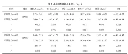 二甲双胍改善2型糖尿病胰岛素抵抗的临床研究2