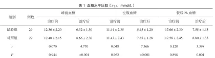 实时胰岛素泵治疗对2型糖尿病患者氧化应激及血管内皮功能的影响分析