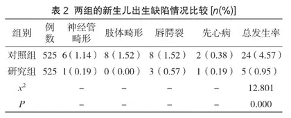 孕前优生健康检查对新生儿出生缺陷的预防效果观察2