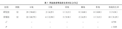 不同剂量右美托咪定预防痔切除术患者单次腰麻后寒战的效果分析