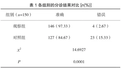 优化门诊护理分诊流程对分诊准确率及患者满意度的影响研究