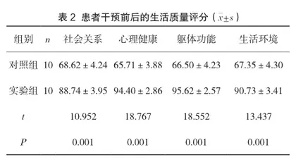 重症心脏瓣膜病患者瓣膜置换术后ICU监护要点及效果分析2