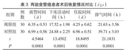 综合护理在食管癌围手术期中的应用价值及护理质量分析3
