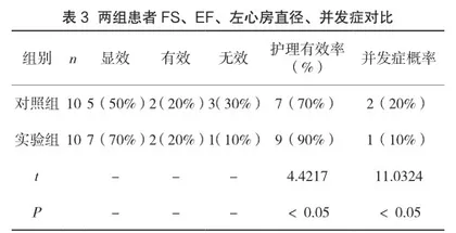 重症心脏瓣膜病患者瓣膜置换术后ICU监护要点及效果分析3