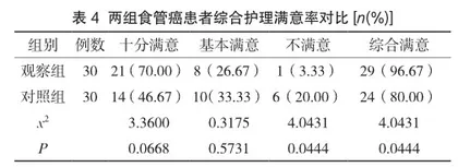 综合护理在食管癌围手术期中的应用价值及护理质量分析4