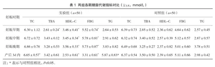 临床常用血生化指标变化在高龄孕产妇围生期的应用价值探讨