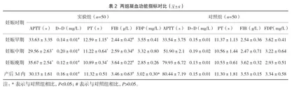 临床常用血生化指标变化在高龄孕产妇围生期的应用价值探讨2