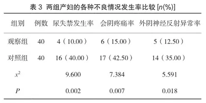 生物反馈电刺激治疗对女性产后盆底功能改善及阴道压力的影响2
