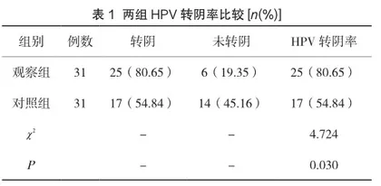 除湿益气解毒汤联合西药治疗宫颈HPV感染对HPV转阴的影响1