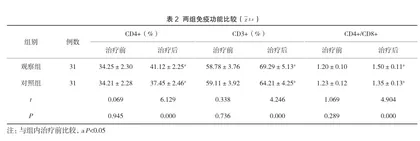 除湿益气解毒汤联合西药治疗宫颈HPV感染对HPV转阴的影响2