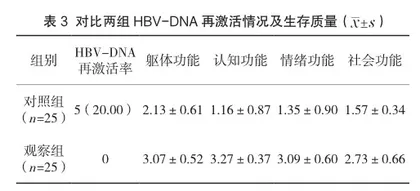 术前抗病毒治疗对HBV-DNA阴性肝细胞癌患者术后病毒再激活及肝功能的影响3