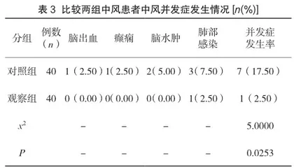 补阳还五汤联合血塞通方案用于中风治疗的效果分析3