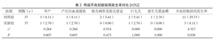 优质护理模式对产妇合并妊娠糖尿病不良结局的应用效果观察2