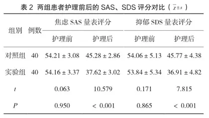 全面护理干预对腰椎管狭窄患者围术期ODI、VAS、PSQI、SAS、SDS评分影响2