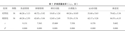 康复护理在脑外伤患者护理中对患者不良情绪的影响分析1