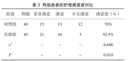 全面护理干预对腰椎管狭窄患者围术期ODI、VAS、PSQI、SAS、SDS评分影响3