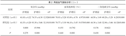预防性护理降低老年呼吸衰竭机械通气患者VAP发生率的效果观察2