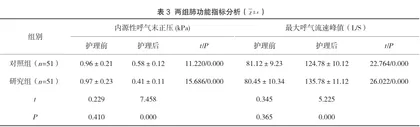 预防性护理降低老年呼吸衰竭机械通气患者VAP发生率的效果观察3