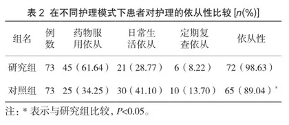 多样化护理在糖尿病合并冠心病护理中的应用2