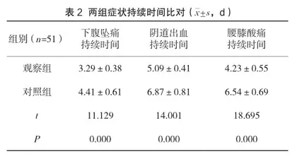 临床应用地屈孕酮在早期先兆流产保胎治疗中的效果分析2