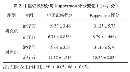 坤泰胶囊治疗卵巢储备功能低下不孕症的效果观察2