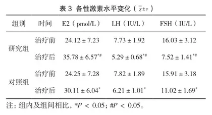 坤泰胶囊治疗卵巢储备功能低下不孕症的效果观察3