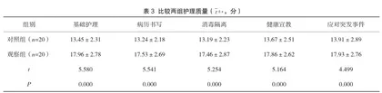 护理风险管理在胃肠外科护理管理中应用价值4
