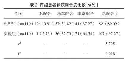 老年患者门诊输液存在的安全隐患及个性化护理的效果评价2
