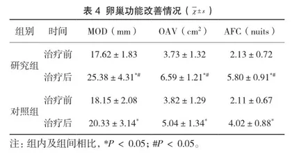 坤泰胶囊治疗卵巢储备功能低下不孕症的效果观察4