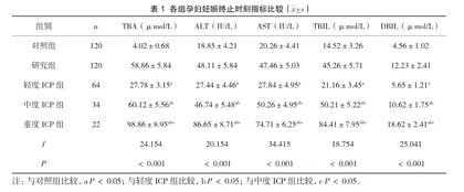 总胆汁酸在妊娠期肝内胆汁淤积症妊娠终止后的水平变化