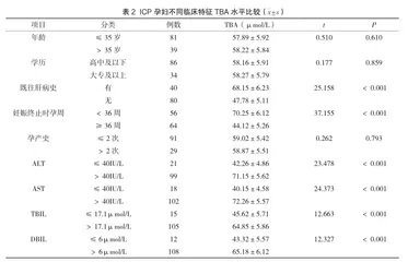 总胆汁酸在妊娠期肝内胆汁淤积症妊娠终止后的水平变化2