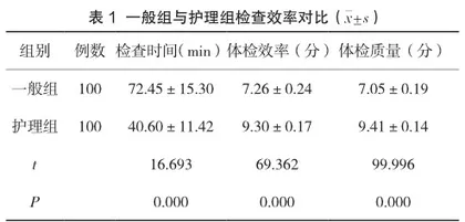 人性化服务在健康体检护理中的应用及体检效率分析1