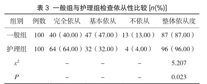 人性化服务在健康体检护理中的应用及体检效率分析3